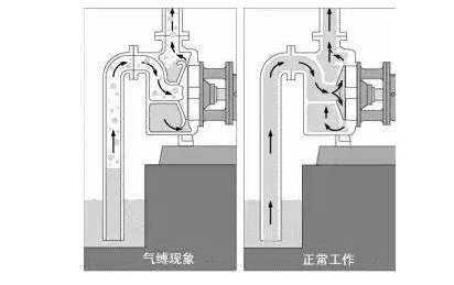 氣縛現象