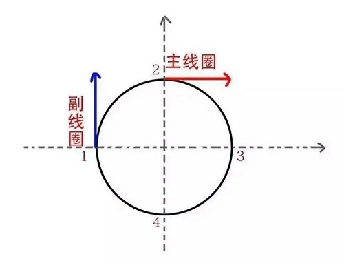 單相電機線圈受力方向示意圖